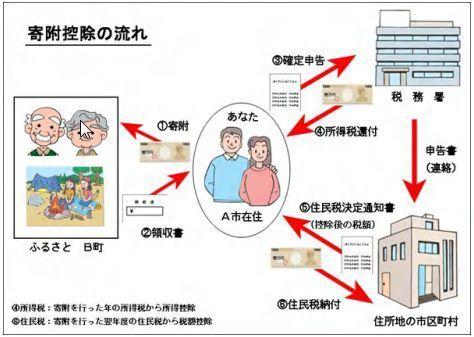 寄付控除の流れ